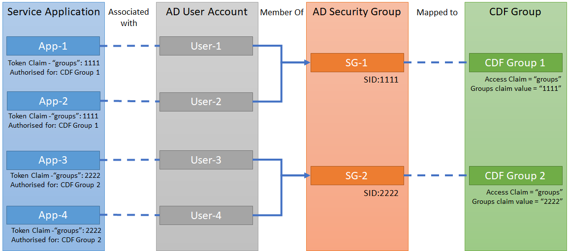 CDF group mappings for service applications