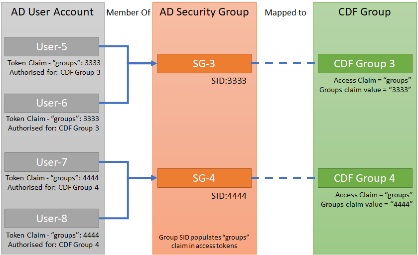  CDF group mappings for users