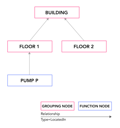 Location hierarchy