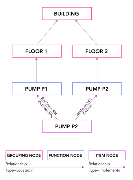 Moving equipment