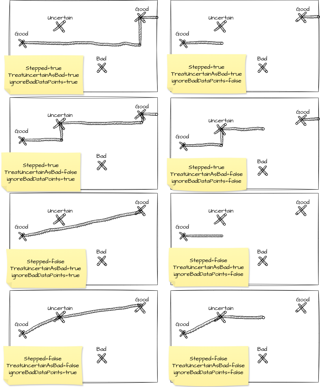 Interpolation between data points with different status codes