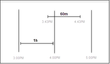 1h vs 60 min granularity