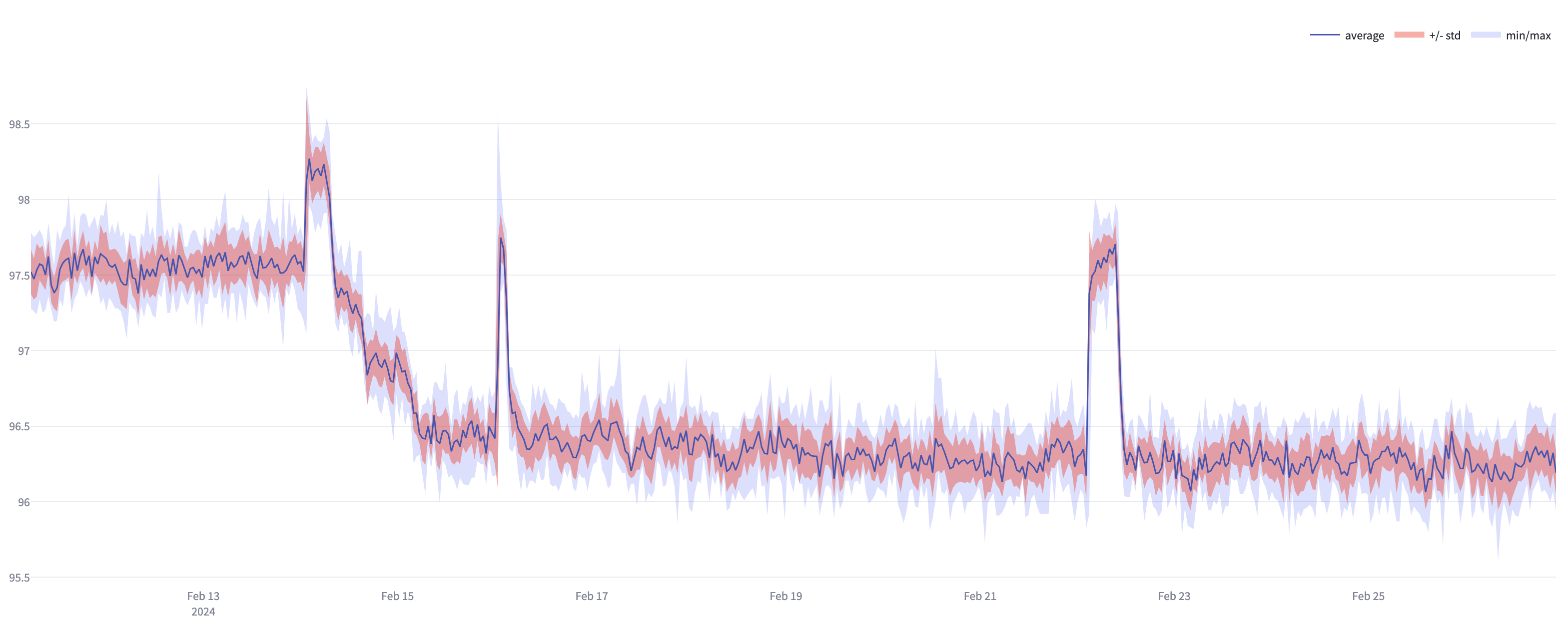 High fidelity plot with average, min and max values 