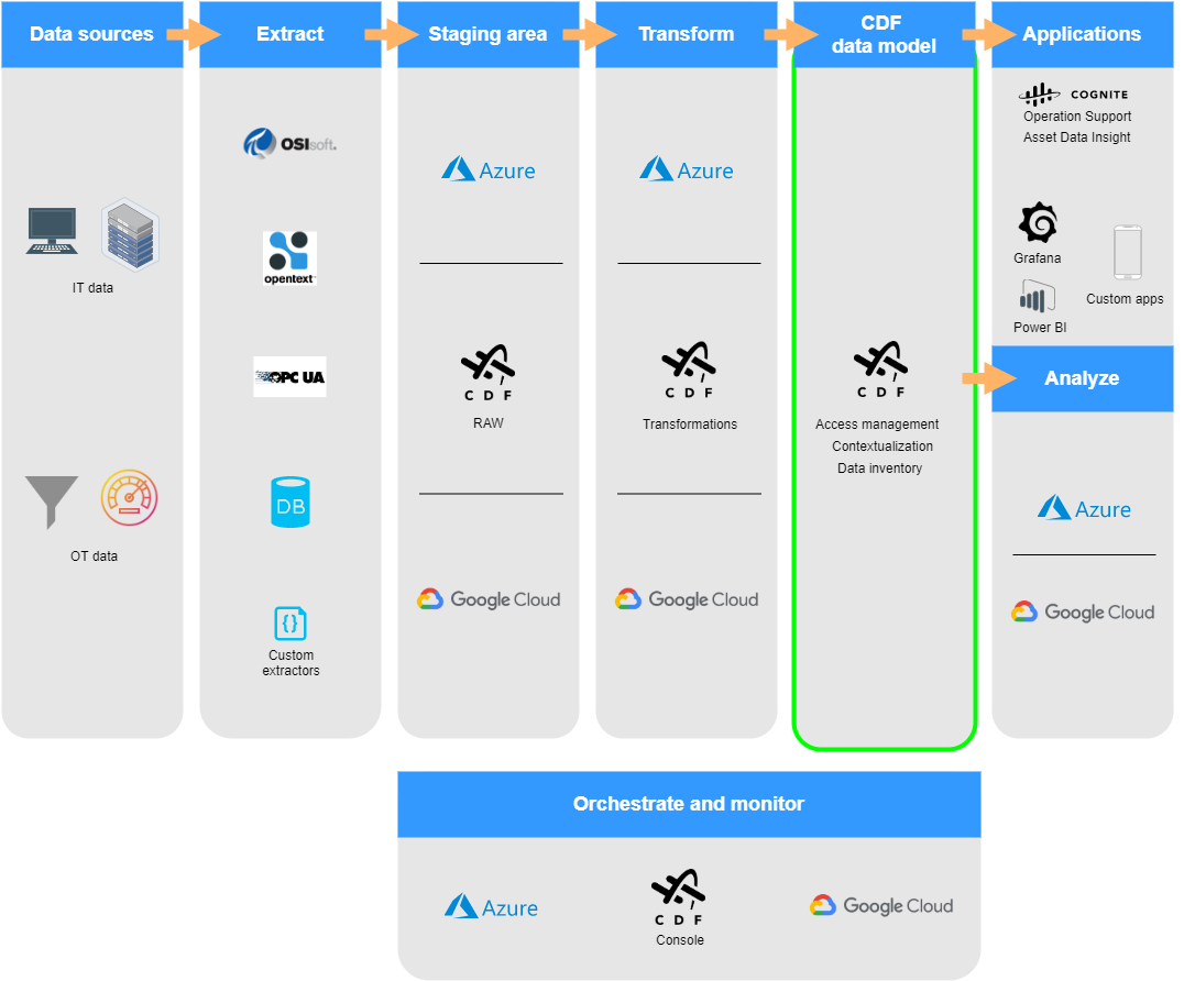 Reference architecture 