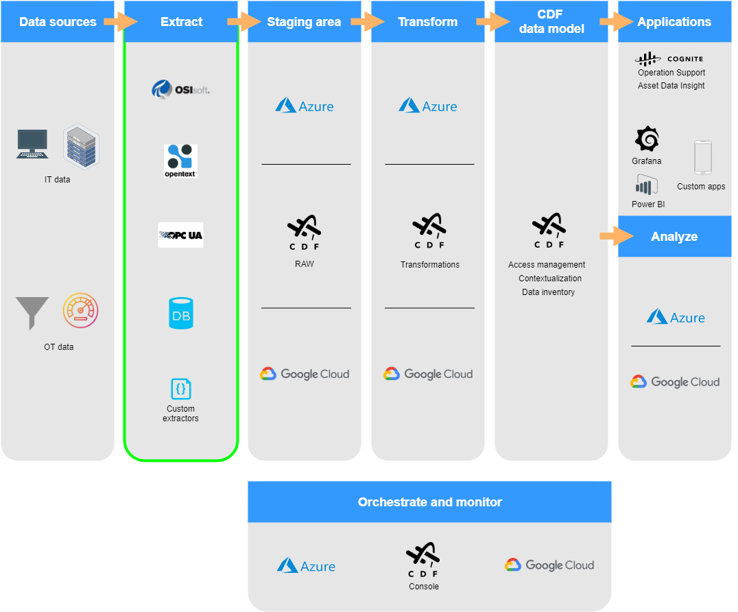 Integration architecture