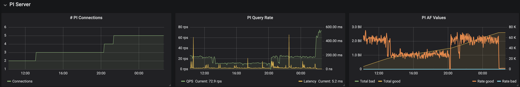 PI server metrics