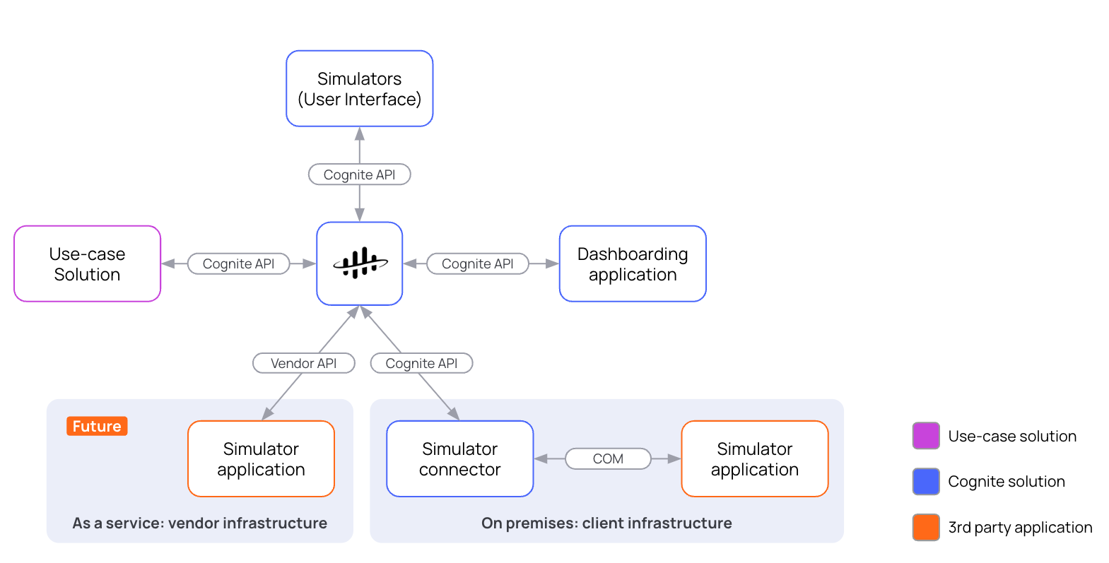 Simulator integration architecture