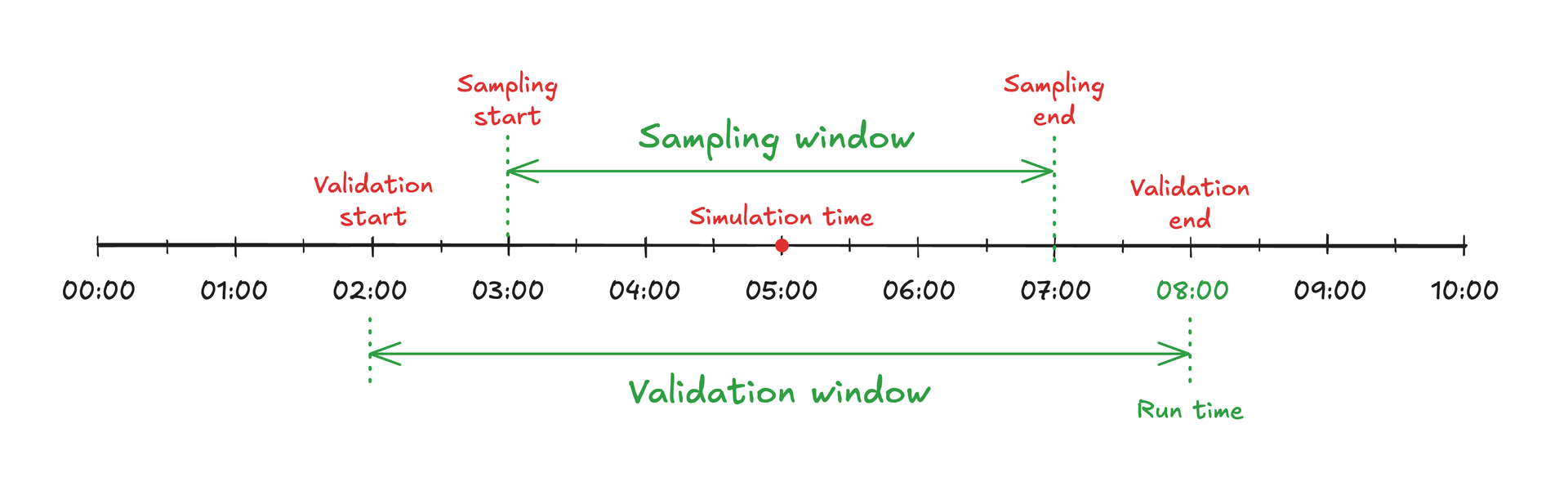 data sampling