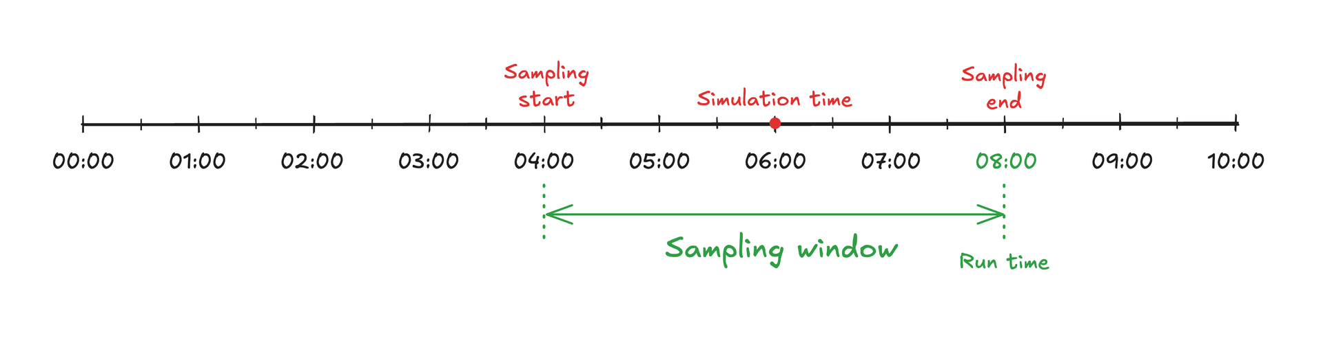 data sampling without validation