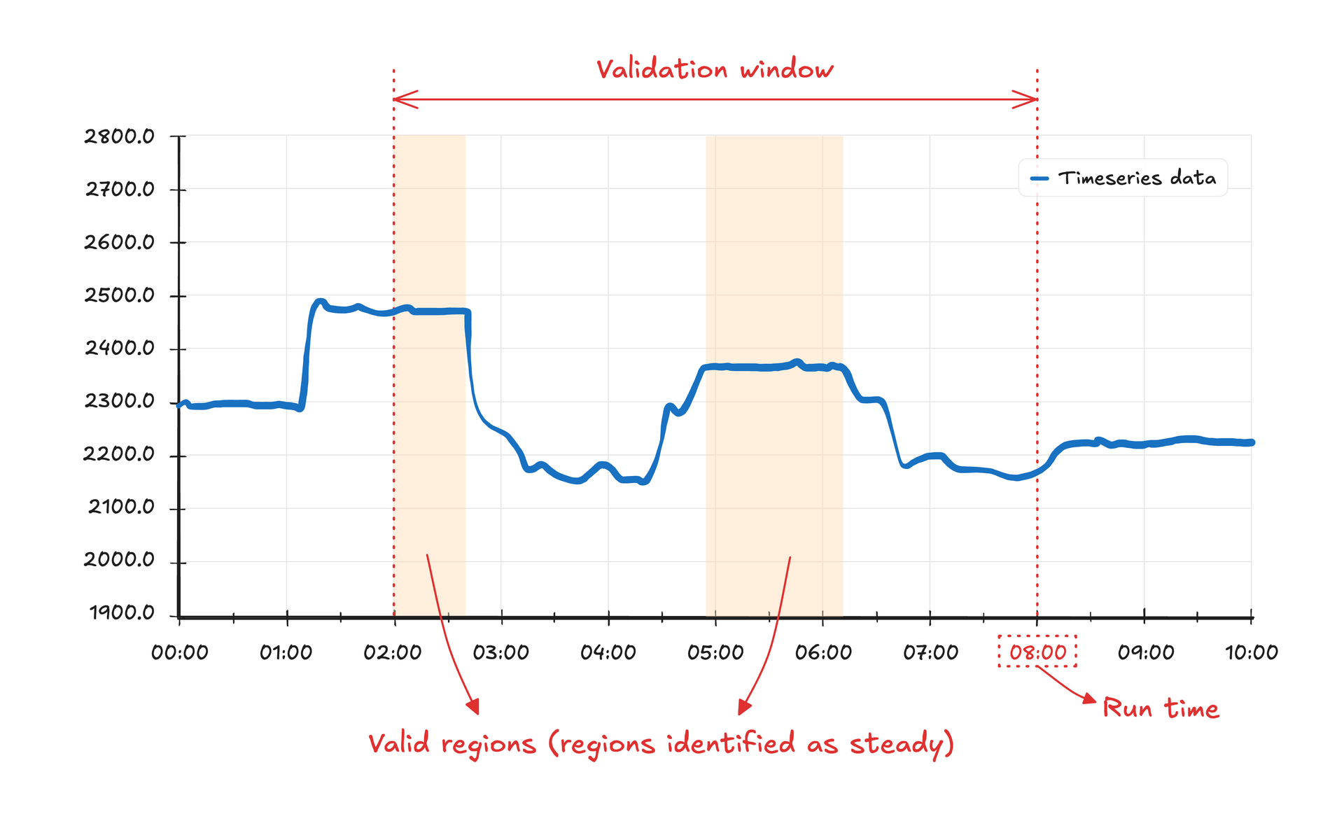 Steady state detection