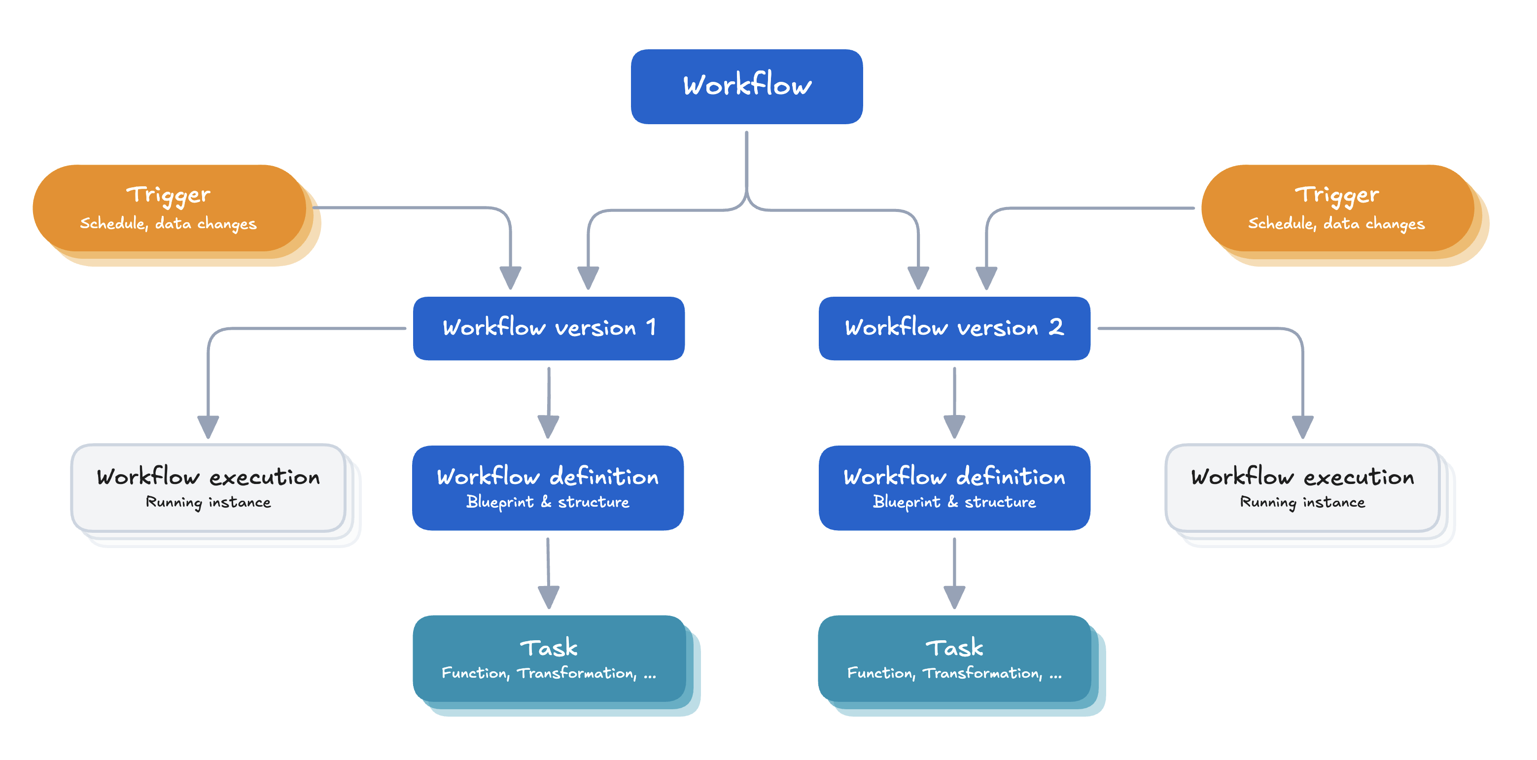 Flowchart for data workflow 