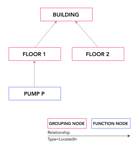 Location hierarchy 