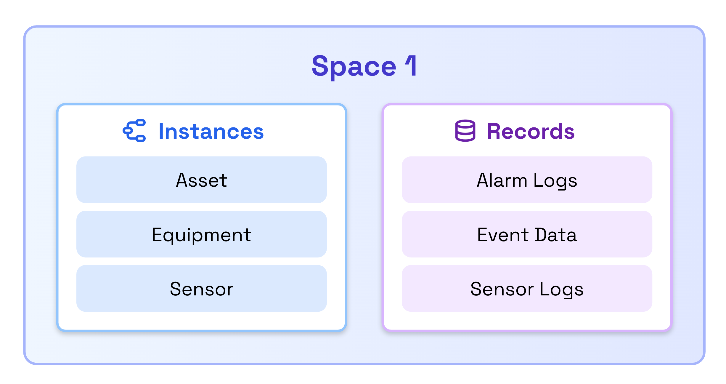 Records and Instances in a single space