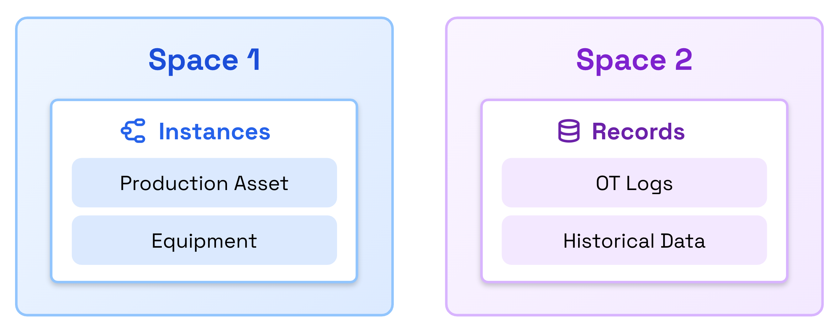 Records and Instances in independent spaces