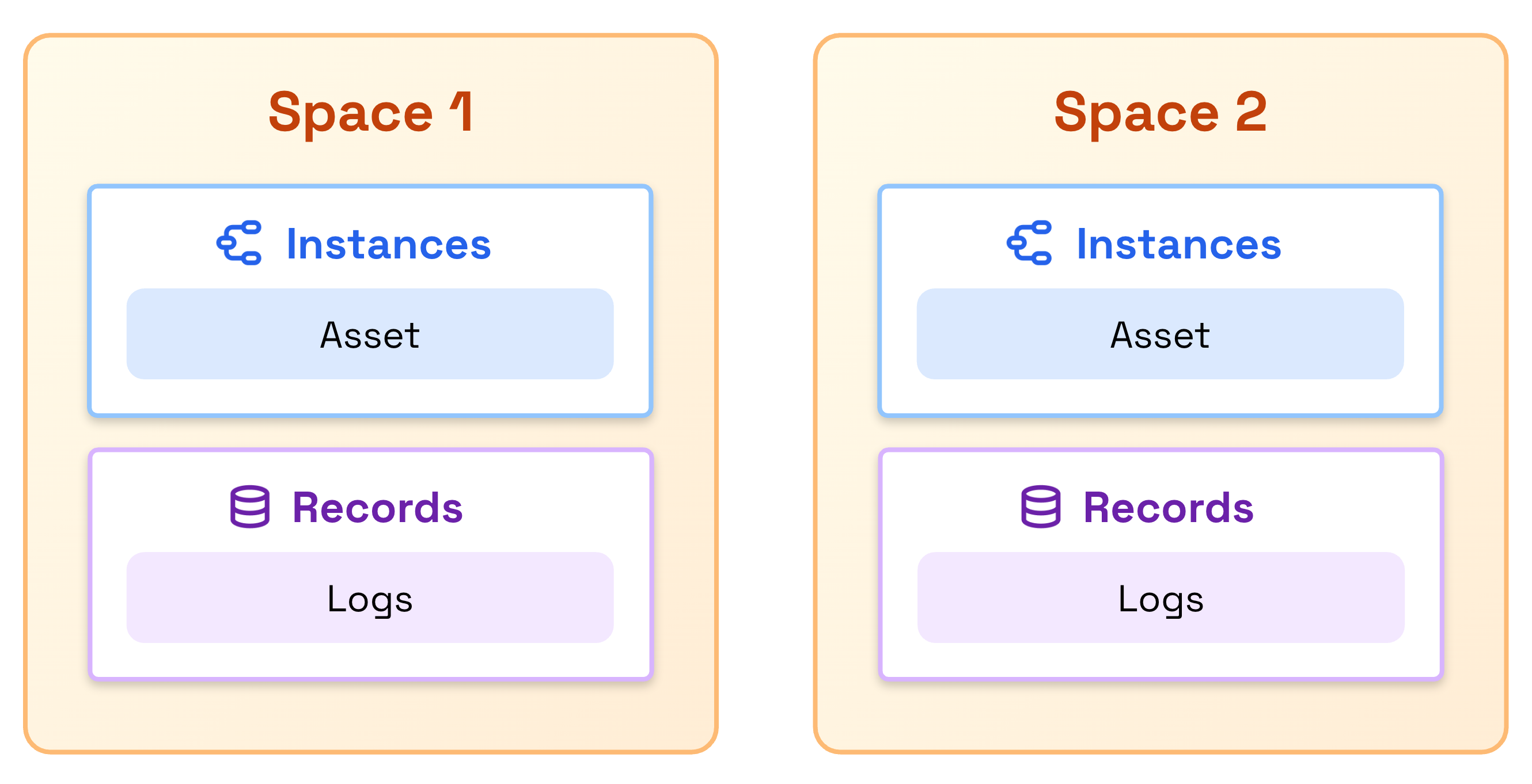 Records and Instances in multiple shared spaces
